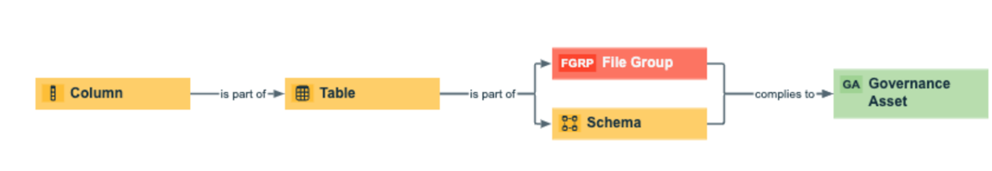 Relation path that displays assets located multiple relations away from an asset of interest