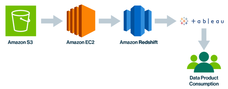 Image 3: Using AWS to create a data product