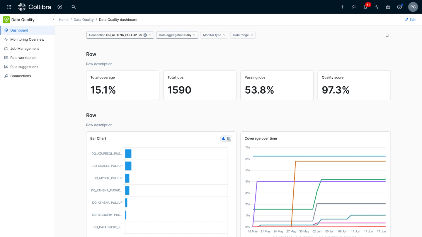 The program dashboard tracks how data quality evolves over time