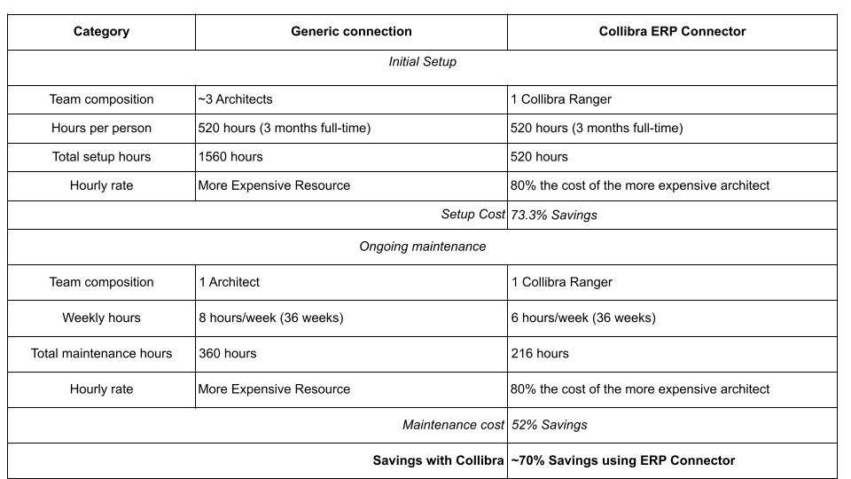 Resource efficiency comparison: The table highlights significant cost and resource savings with Collibra’s ERP Connector, including a 70% reduction in the first year, demonstrating its value for streamlined ERP integration.