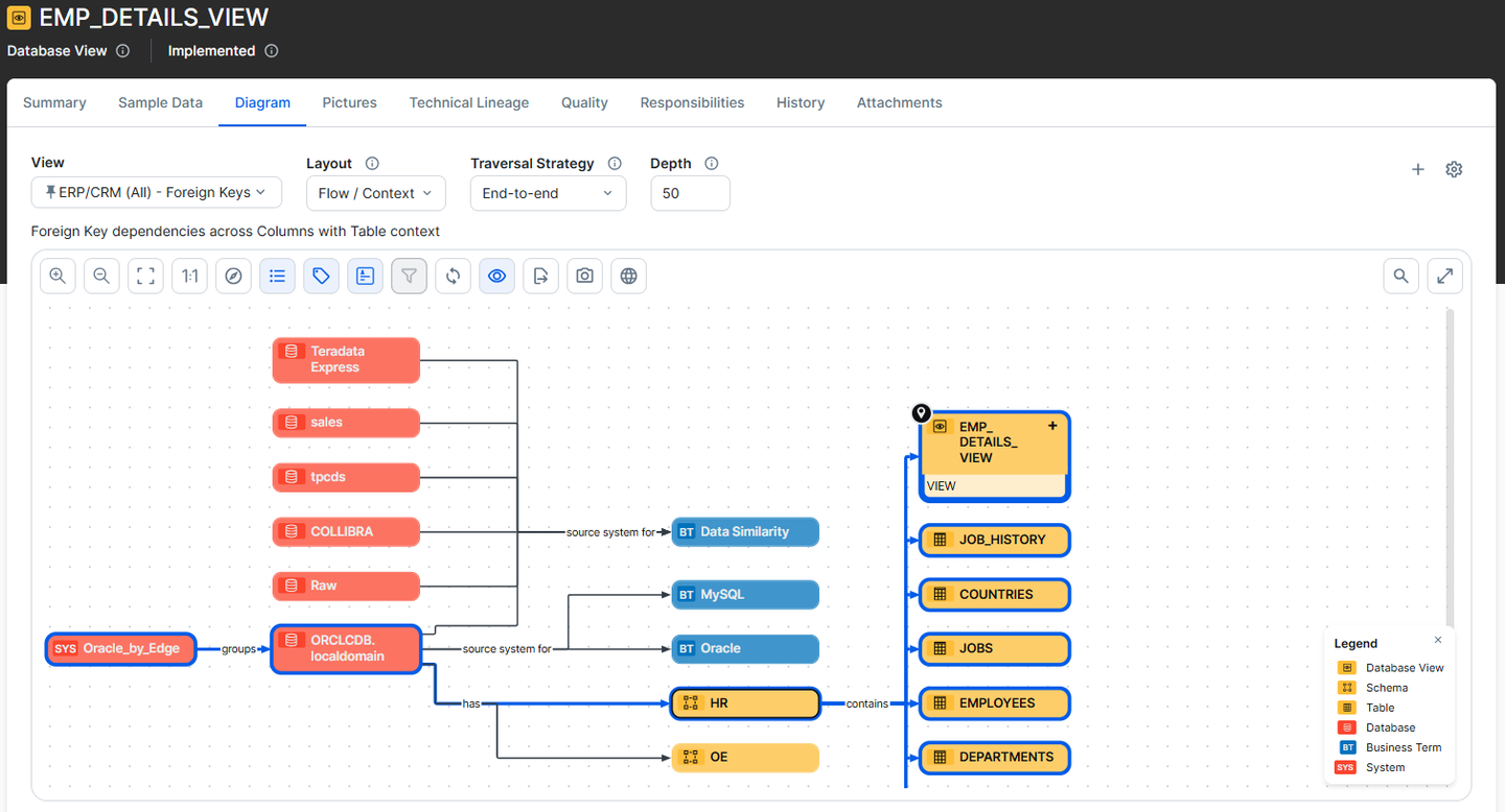 Foreign Key dependencies for employee data