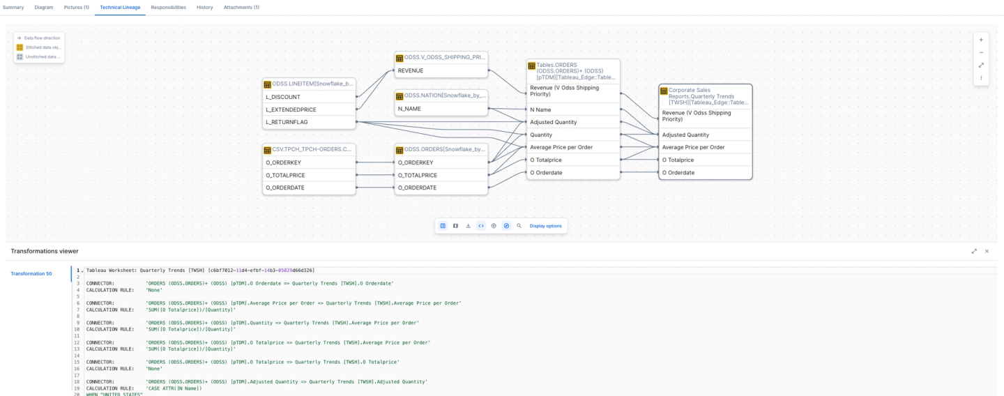 Technical lineage diagram exposing the column-level dependencies and transformation logic for the 'Quarterly Trends' Tableau Worksheet.