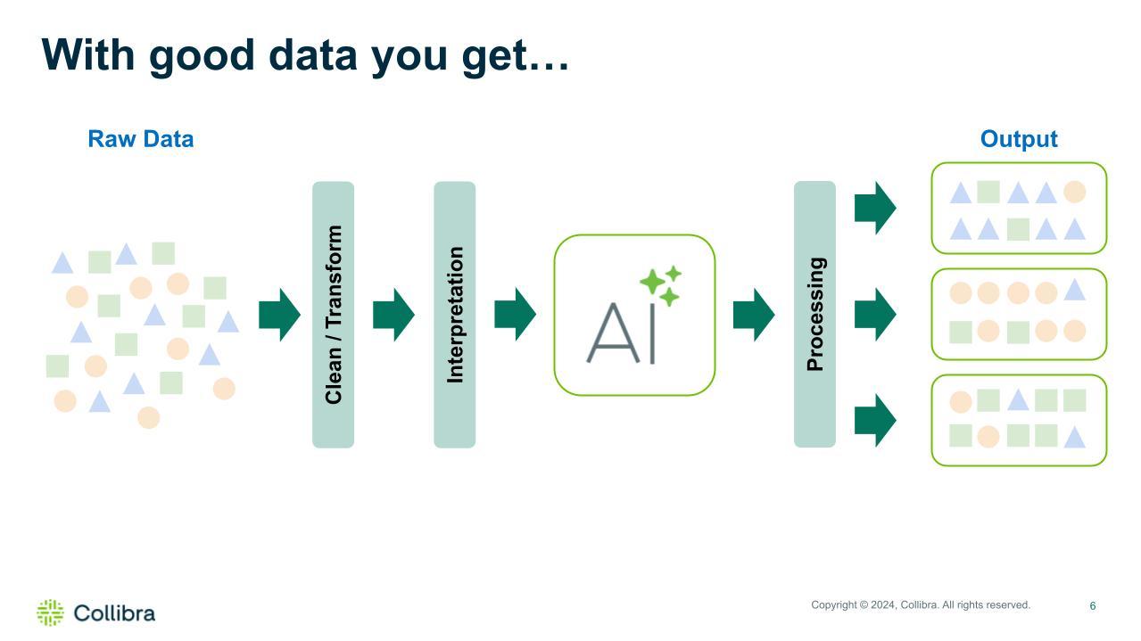 AI with AI-ready data – outputs that you can trust