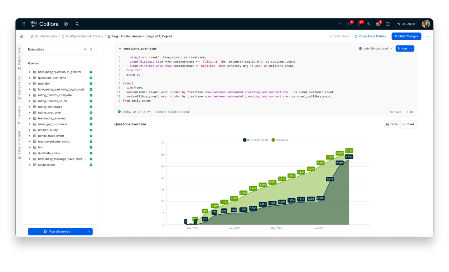 An additional chart showing the number of prompts from internal and external users of Collibra AI Copilot during the private preview below the detailed query.