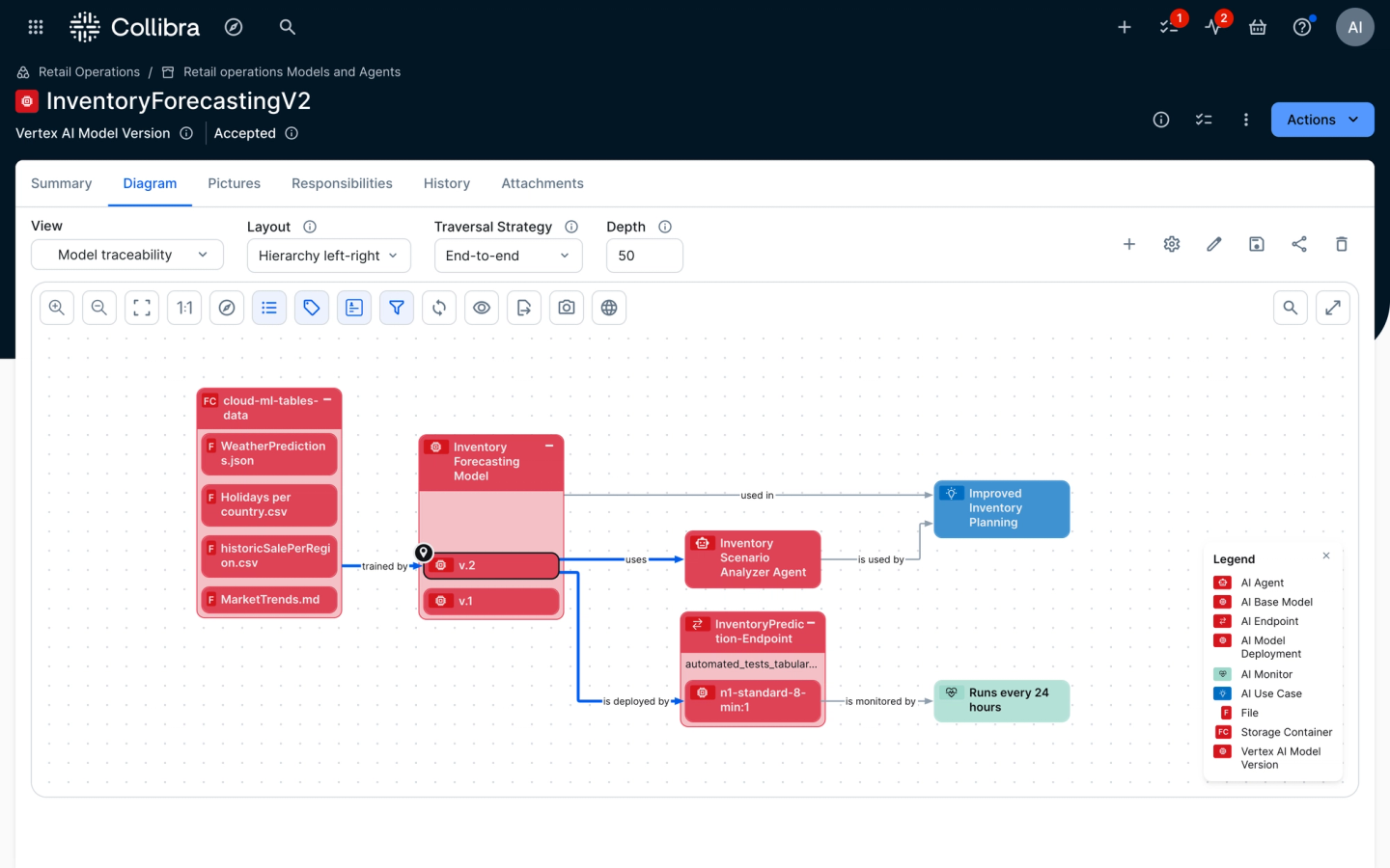 Full traceability from data to decisions: connecting datasets, model versions, agents, and deployment endpoints to maintain control at every step