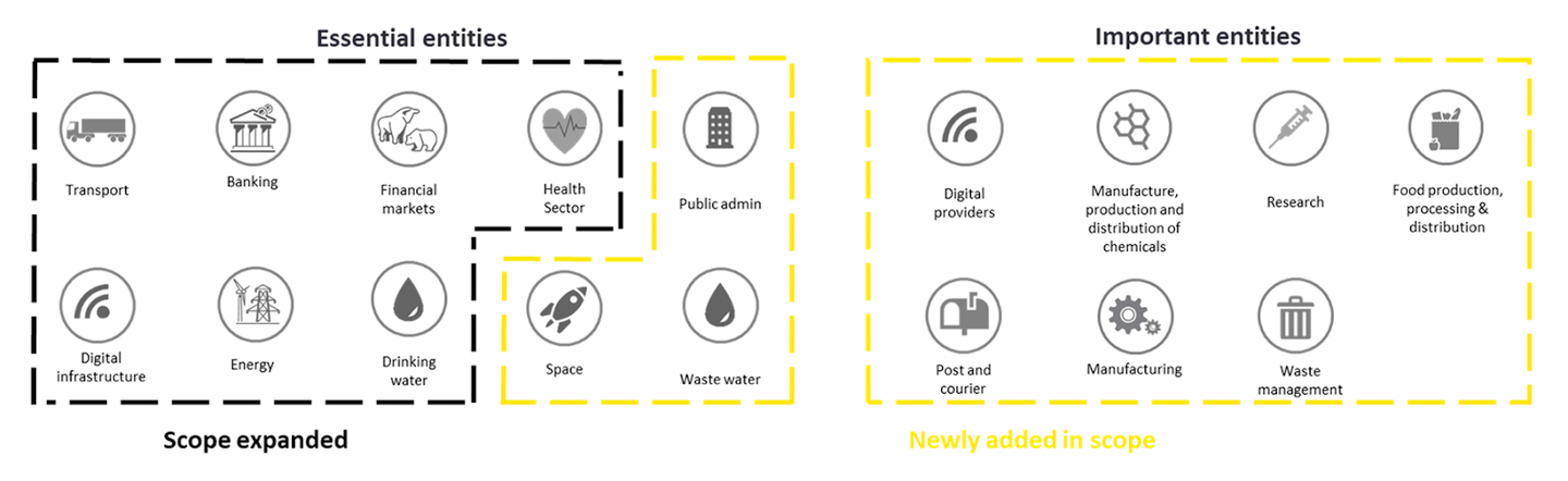 https://www.ey.com/en_be/cybersecurity/how-to-prepare-for-the-nis2-directive#chapter1 
