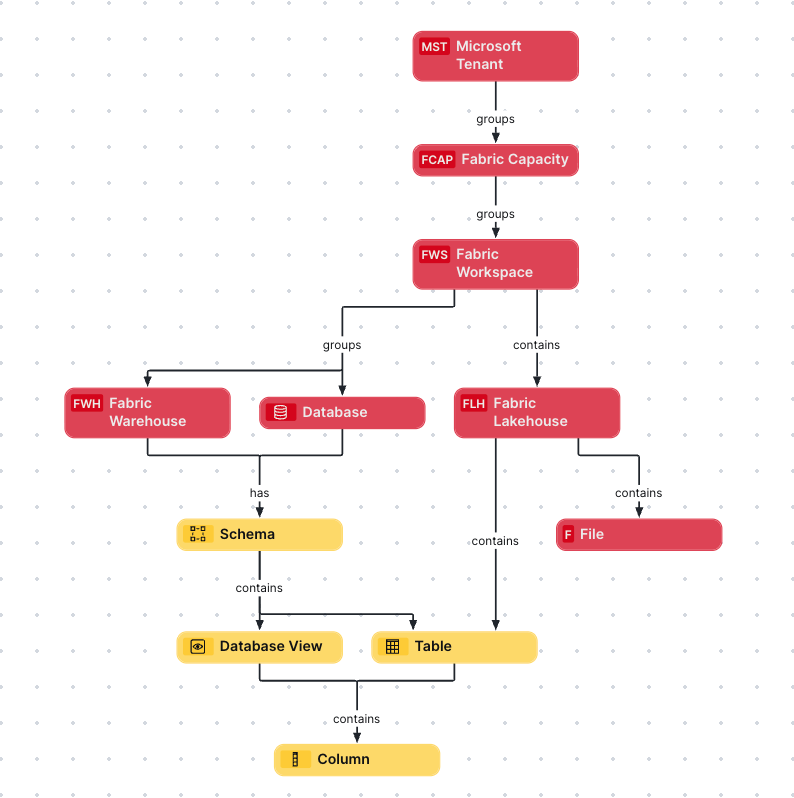 The Microsoft Fabric metamodel in Collibra — how SQL Server, lakehouse and warehouse metadata map to governed asset types.