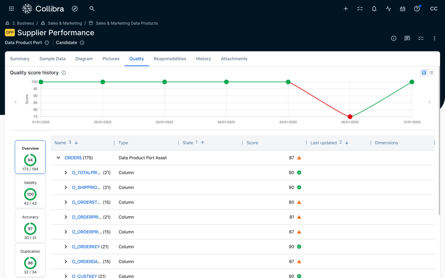 Monitor data health to eliminate quality blind spots