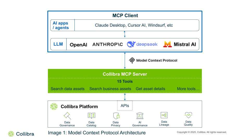 Model context protocol architecture