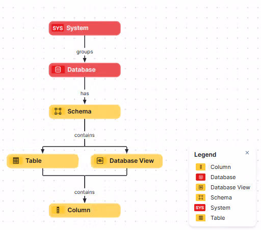 System down to column, exactly as SAP organizes it and exactly as Collibra already models it, no custom configuration required.