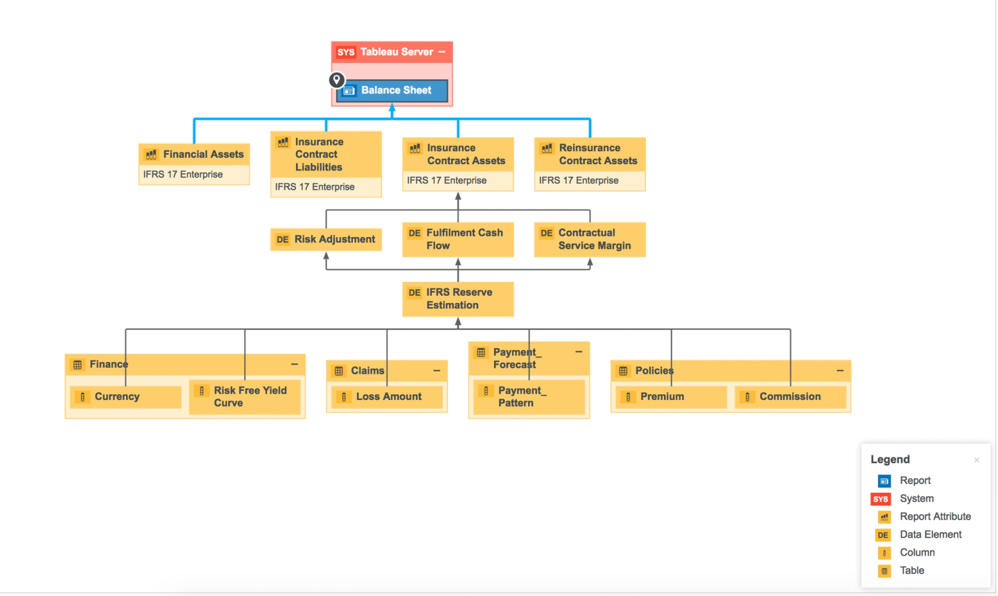 IFRS 17 lineage for finance balance sheet reporting