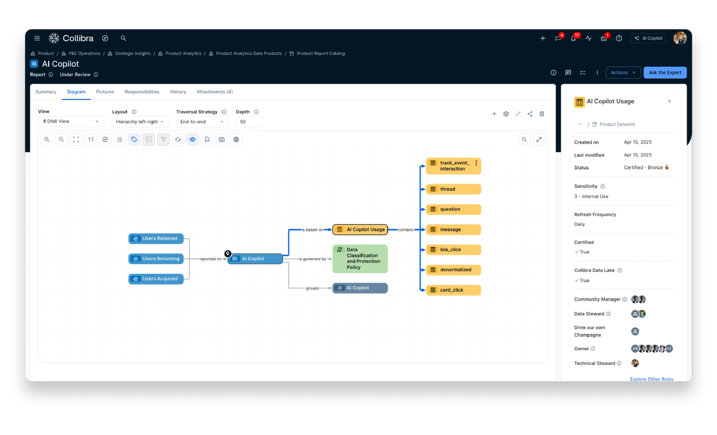 Example asset diagram in Collibra