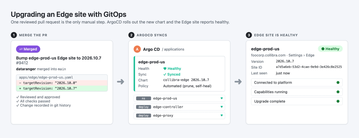 A Git pull request bumping the Collibra Edge chart version in a production values file, ready for approval through the team's standard change process.