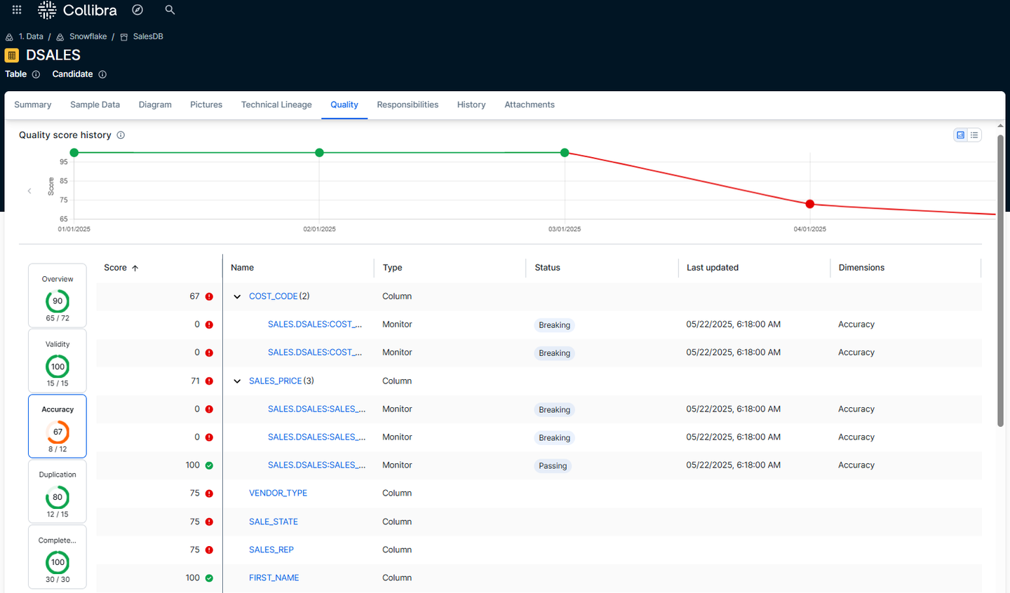 Quality scores are tracked over time