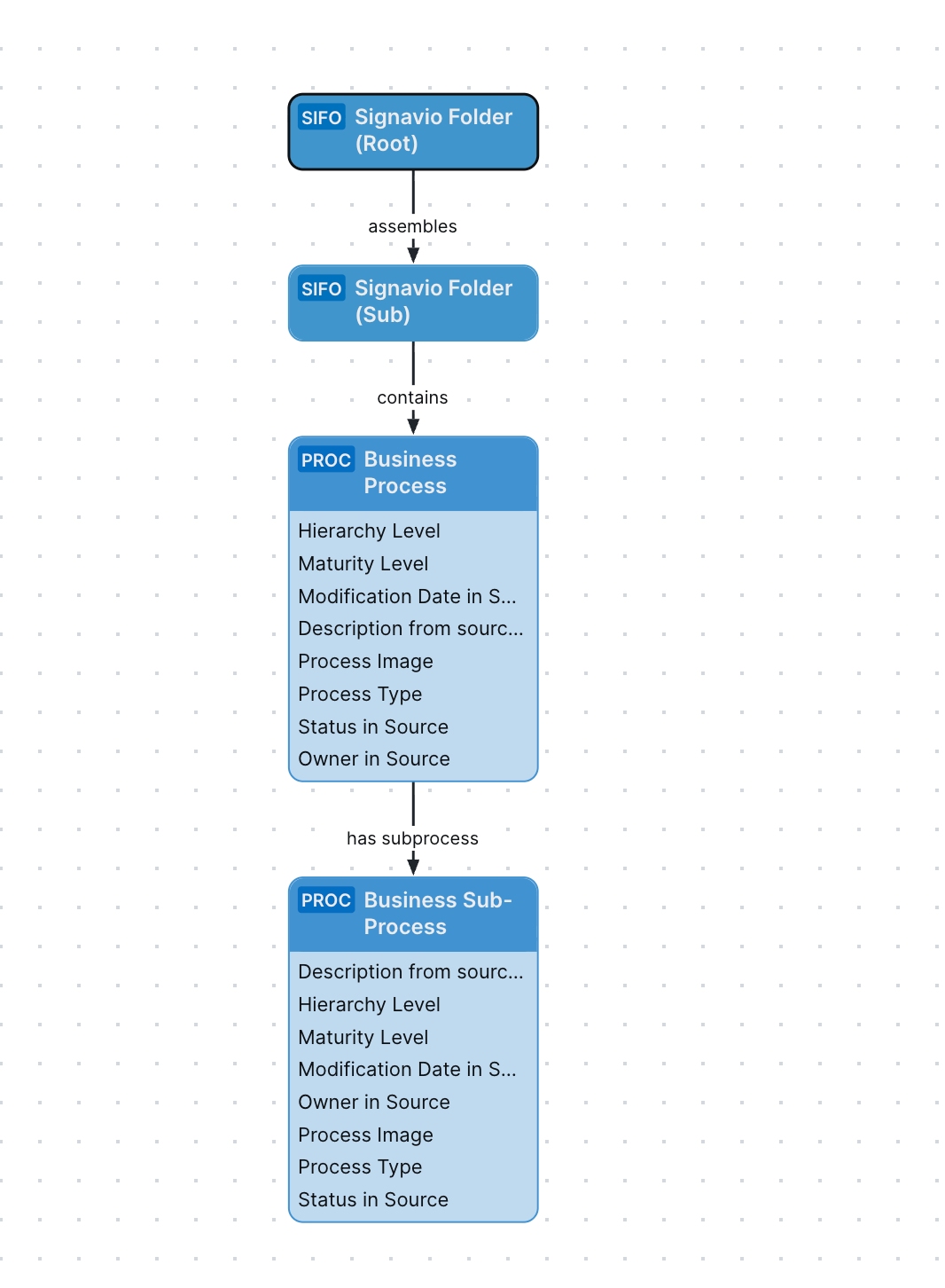 Shows the relationships between SAP Signavio asset types—Signavio Folders, Business Processes, and Business Sub-Processes—and the cardinality of the relation types in each asset's assignment