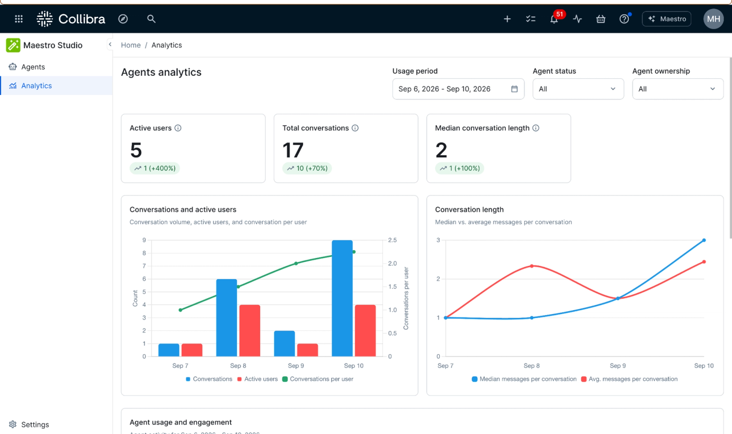 Viewing agent analytics in Maestro Studio to track aggregate or per-agent metrics, including active users, total conversations, and engagement trends over time.