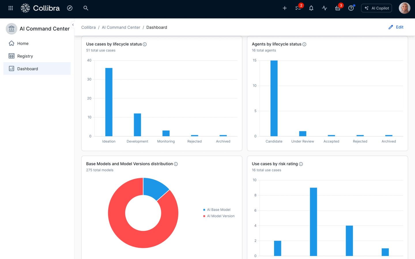 Break down your AI portfolio by lifecycle stage, model composition and risk rating to uncover adoption patterns, maturity gaps and areas requiring attention.