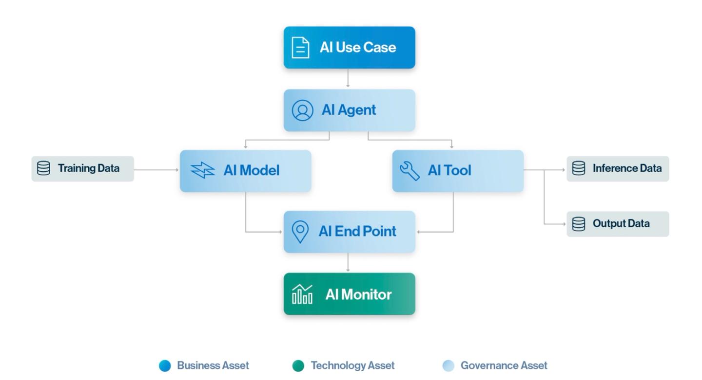 AI Command Center connects AI use cases, agents, models, tools, data, runtime endpoints, and production monitoring into a single operating model, providing end-to-end governance and traceability across the AI lifecycle.