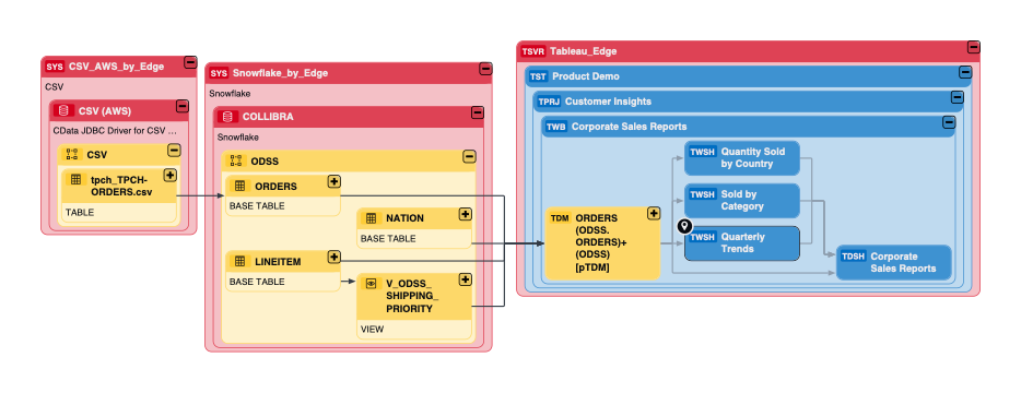 Business lineage diagram for the "Quarterly Trends" Tableau Worksheet, illustrating the connections to various data attributes, tables and systems.