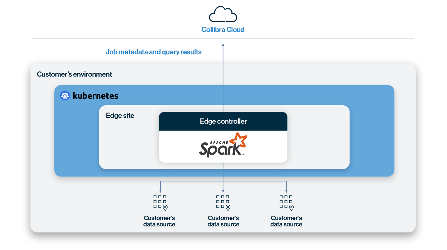 Architecture diagram of the pullup connection