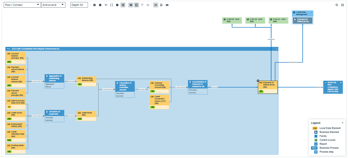 Figure 6: Exposure at default process lineage