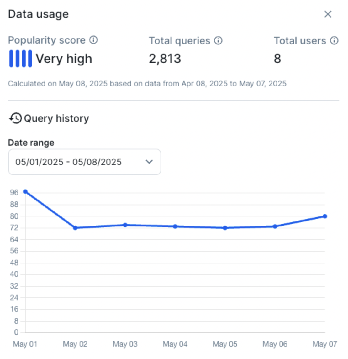 Assess data relevance in seconds with key usage indicators such as Popularity Score, query counts, and total user counts.
