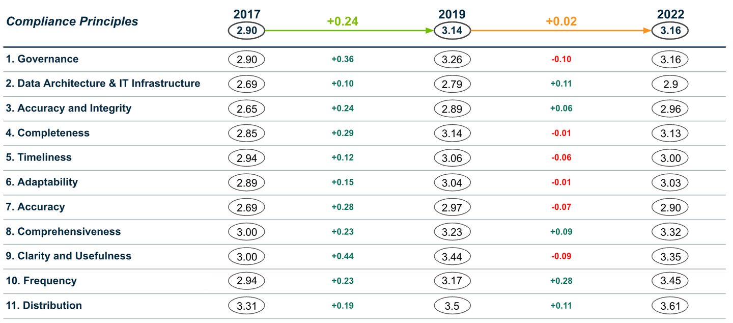 Figure 1: BCBS 239 compliance grades over the years