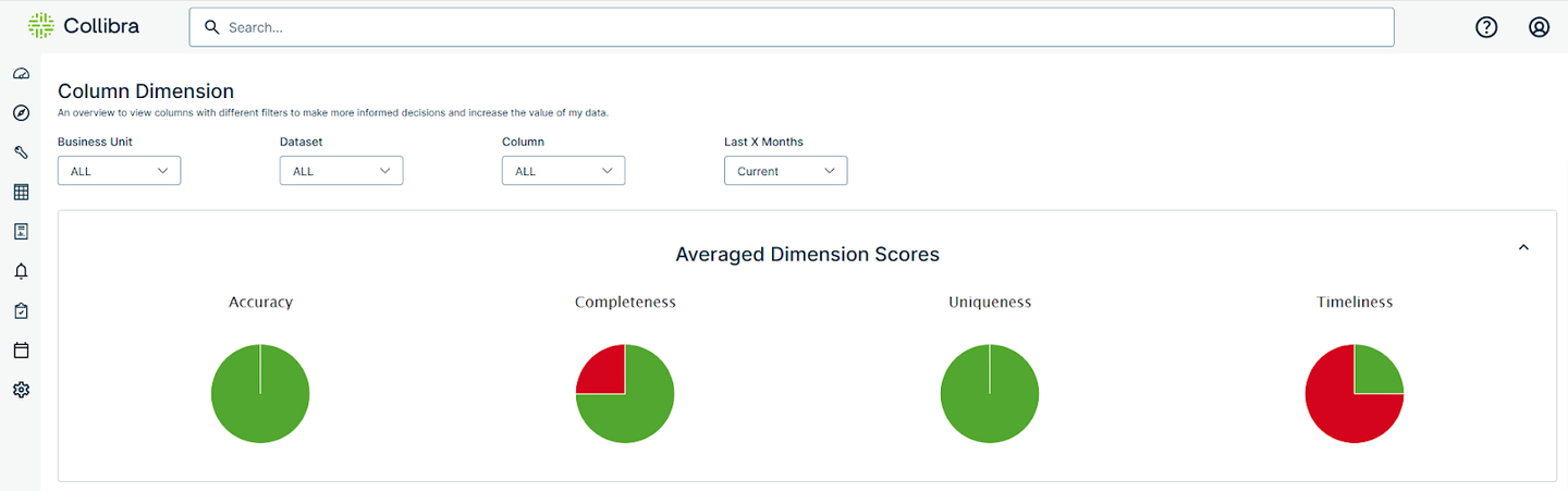 Data quality dimension scores