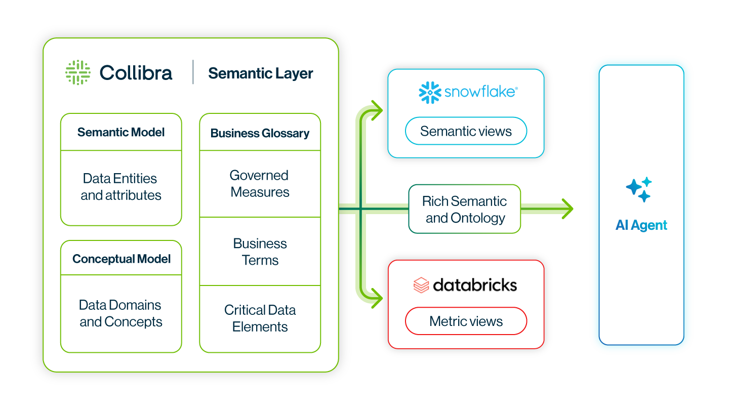 Semantic layer integration image