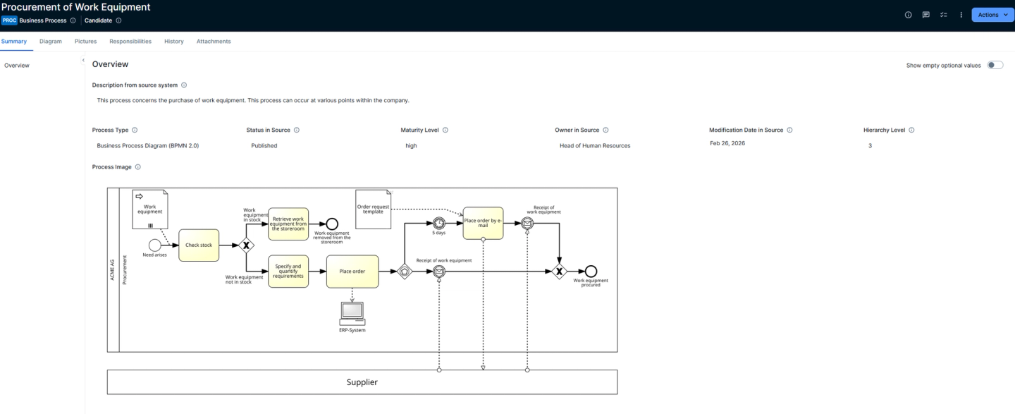 Procurement of Work Equipment' from SAP Signavio, now a governed asset in Collibra with its BPMN diagram and source metadata intact.