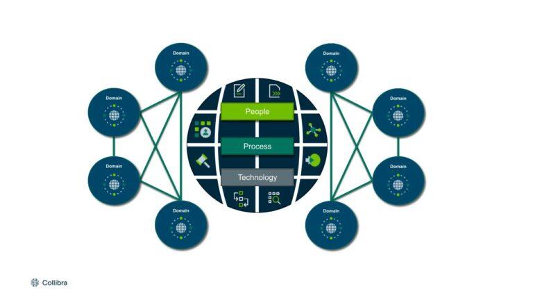 It’s easy to hear “data mesh” and think of only technology