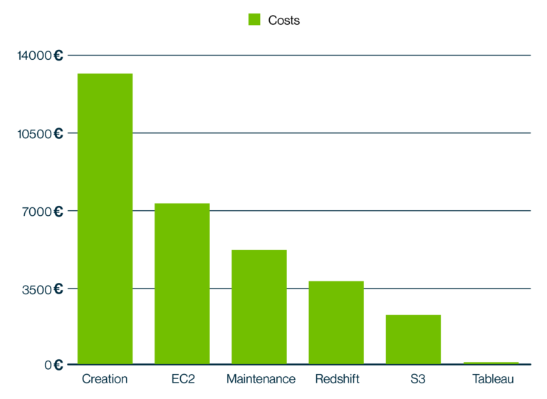 Image 2: Costs of the data intelligence usage dashboard in its first six months