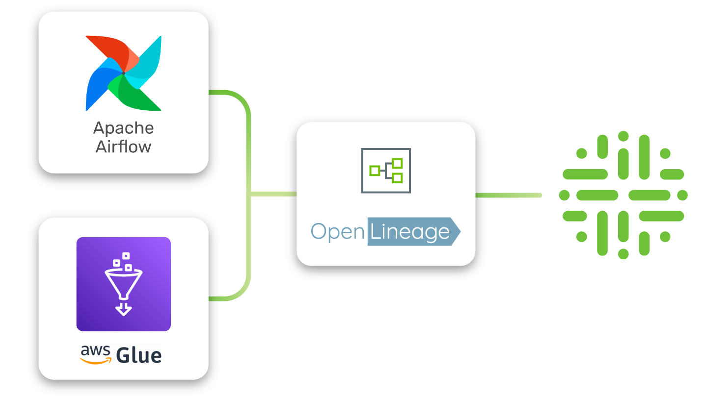 Leverage OpenLineage to bring automated, end-to-end data lineage from Apache Airflow and AWS Glue into the Collibra platform.